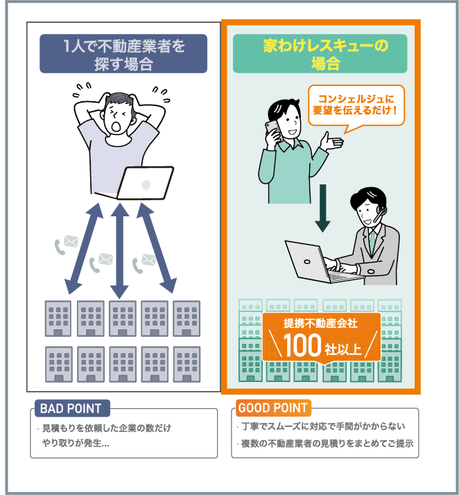 1人で不動産業者を探す場合 家わけレスキューの場合 コンシェルジュに要望を伝えるだけ!提携不動産会社 100社以上